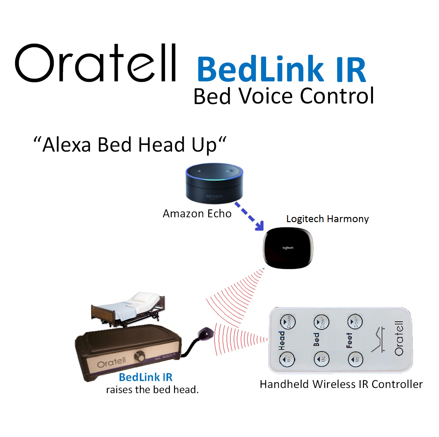 BedLink Universal Bed Controller compatible with most Power Beds Oratell